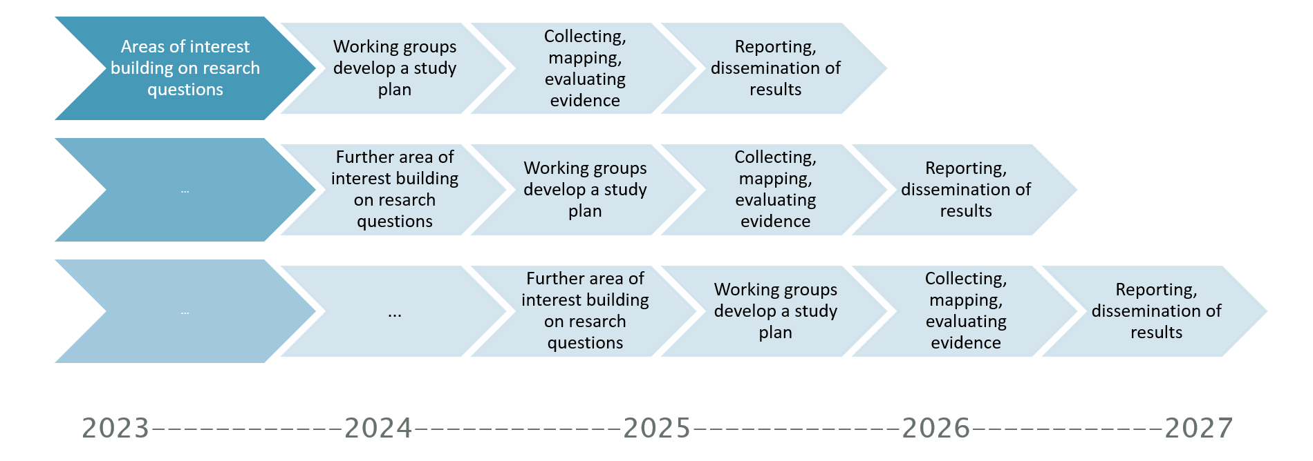 EVPOP project process timeline (2023–2027): identify areas of interest, working groups develop a study plan, collect/map/evaluate evidence, then report and disseminate results, repeated for new topics.