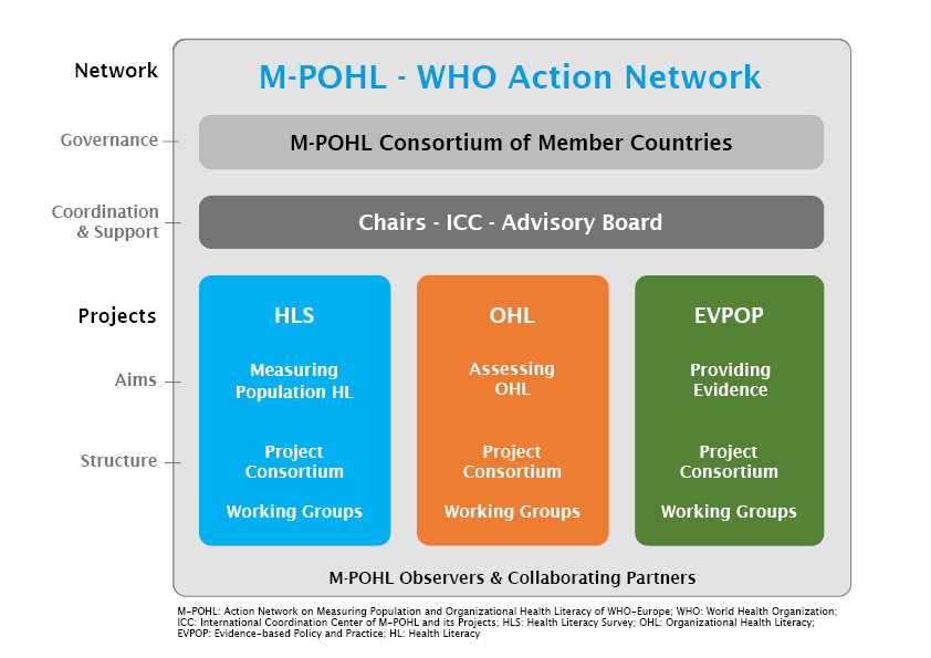 M-POHL WHO Action Network structure: member country consortium, chairs/ICC/advisory board, three projects (HLS, OHL, EVPOP), plus observers/partners.